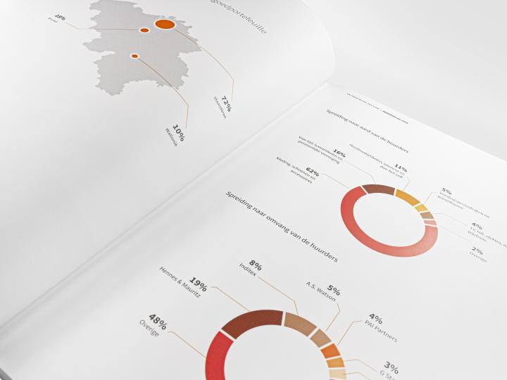Vastned Retail Belgium - Jaarverslag 2019